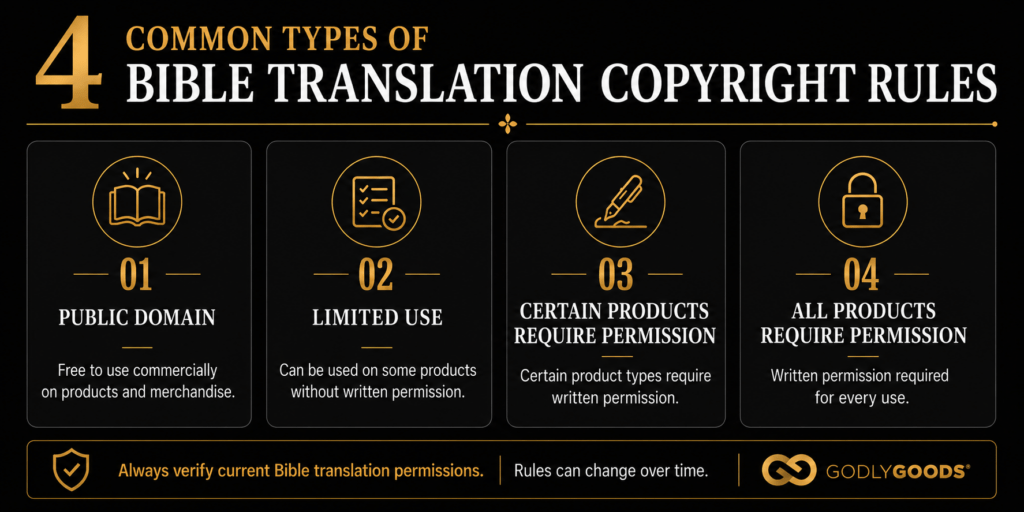 Infographic showing common copyright restrictions on Bibles: Public Domain - Free to use commercially; Limited Use - Can be used commercially on some products without written permission; Certain Products Require Permission - You'll need written permission to use this translation on certain products; All products require permission - Written permission is required in all cases