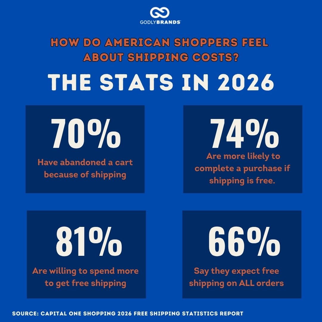 Graphic showing statistics on how customers feel about free shipping. 70% have abandoned a cart because of shipping costs